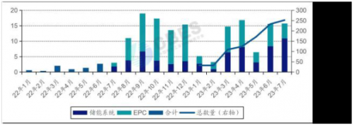 7月儲能系統(tǒng)招標規(guī)模創(chuàng)歷史新高 同比增長425%